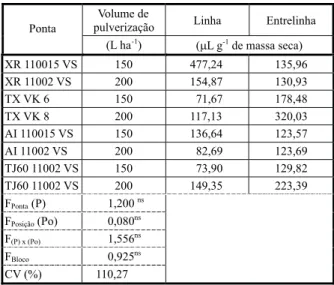 Tabela 6 - Volume médio de calda depositada no estádio de desenvolvimento de 3-5 perfilhos de plantas de Brachiaria plantaginea
