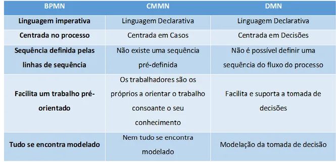 Tabela 1 - Comparação das principais características das diferentes notações de modelação dos processos 