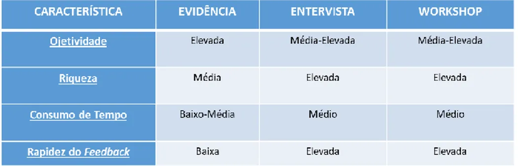 Tabela 2 - Tabela comparativa das principais características das técnicas de descoberta de processos 