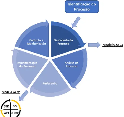 Figura 7 - Junção do ciclo de vida do BPM com o ciclo de padronização, SDCA