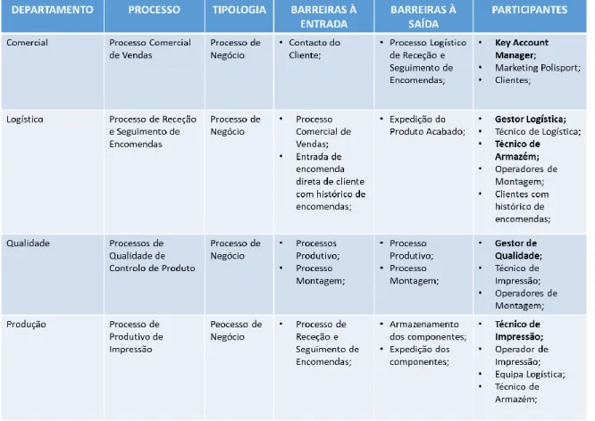 Tabela 3 - Dimensionamento do problema do projeto: processos, barreiras e respetivos participantes 