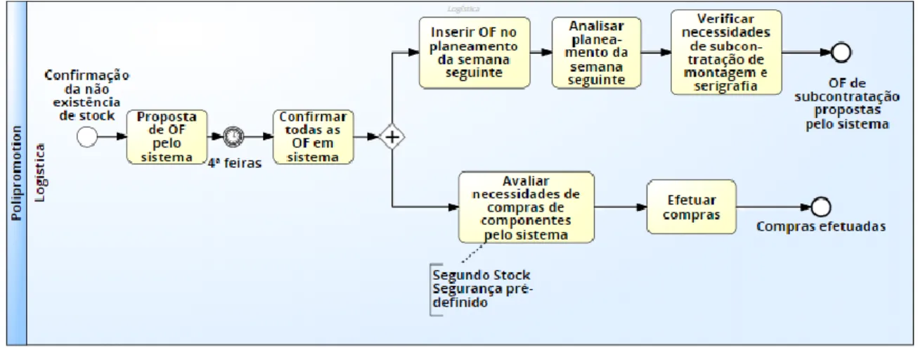 Figura 16 - Modelação As-Is em BPMN2.0 do subprocesso “Proceder ao Planeamento Semanal das OF”