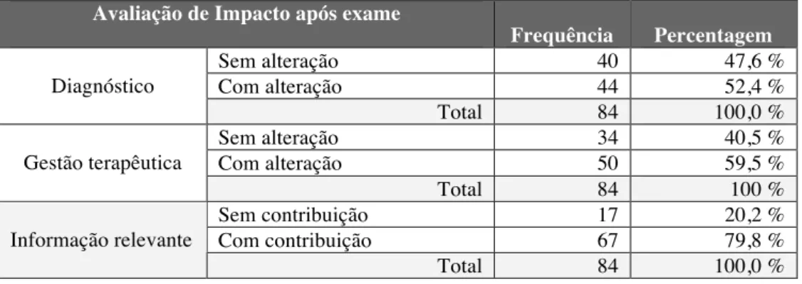 Tabela 4 – Impacto no diagnóstico e gestão terapêutica após exame ecográfico 