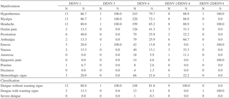Fig. 1. - Distribution of patients with acute febrile illness positive for dengue virus (DENV)  serotypes by multiplex semi-nested RT-PCR in Mato Grosso, West-central Brazil during  2011-2012.