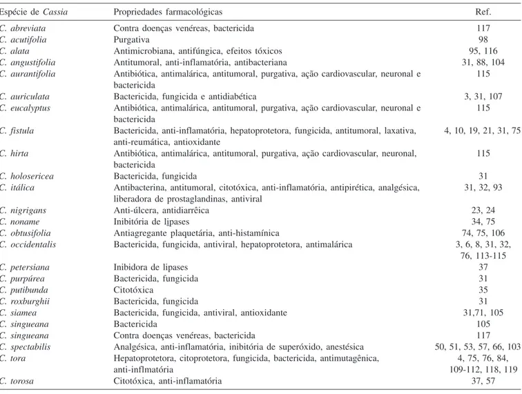 Figura 7. Alcalóides piperidínicos isolados de C. spectabilis e C. jahni