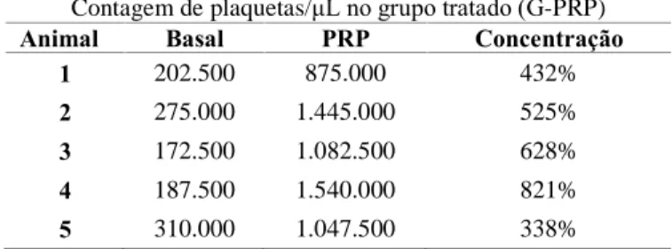 Tabela 1 - Valores da contagem de plaquetas basal e no PRP final dos cães do grupo tratado (G-PRP), com seu  respectivo percentual de concentração  