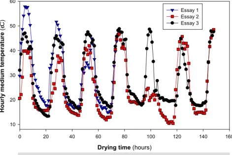 Fig. 2. Temperatures inside the stove during the three essays,  calculated as a medium for every hour 