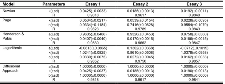 Table 2. Values of the fitted parameters for the models tested.  