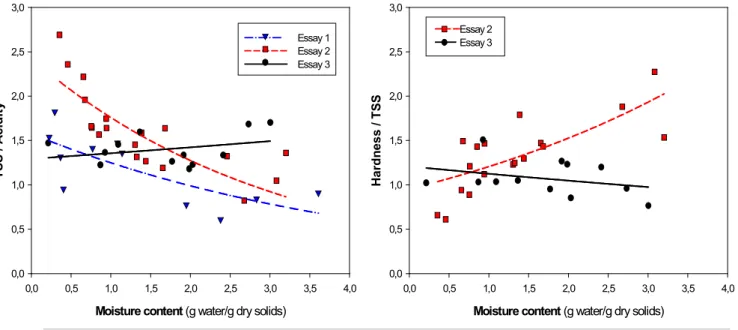 Fig. 6. Variation of the relations TSS/acidity and Hardness/TSS with moisture content