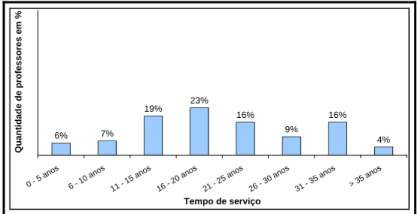 Gráfico nº 5 – Análise da amostra: Tempo de Serviço 