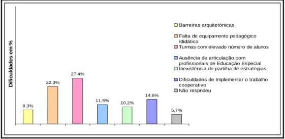 Gráfico nº 9  – Dificuldades na implementação da inclusão 