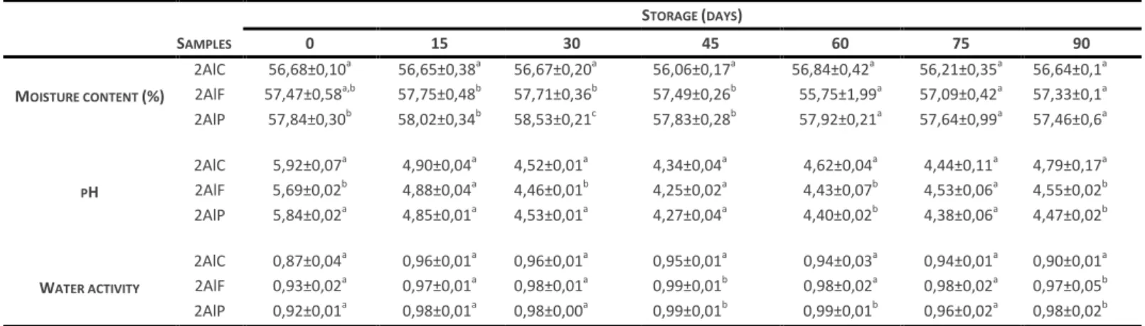 Table 1. Effect of inoculation starter cultures on moisture content, pH and water activity throughout the storage of “Alheira” at 4 °C