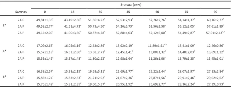 Table 3. Effect of the inoculated starter cultures on colour parameter throughout the storage of “Alheira”  