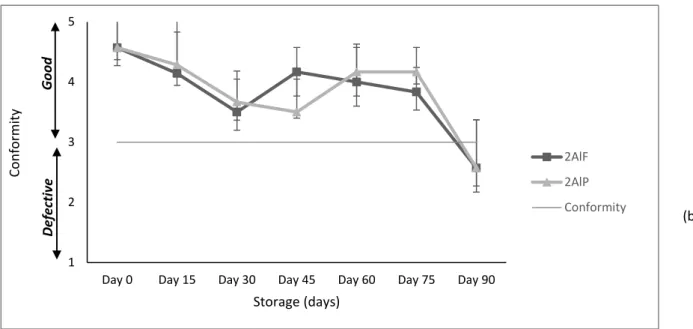 Figure 4 displays CVA applied at the sensory analysis data of the two inoculated samples of “Alheira” studied at 0, 15, 30, 45, 60,  75 and 90 days