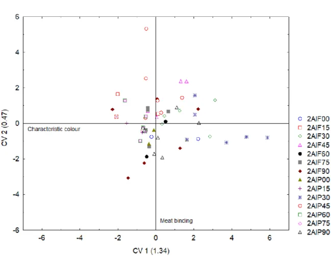 Figure 4. Canonical variance analysis projection applied to the dimensions obtained from the 2 variables selected sensorial analysis data of 