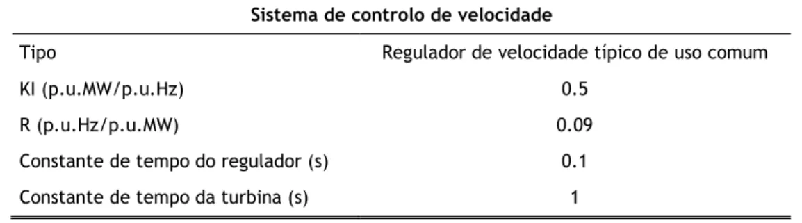 Tabela 2.6 — Valores considerados para todos os parâmetros do regulador de velocidade Sistema de controlo de velocidade 