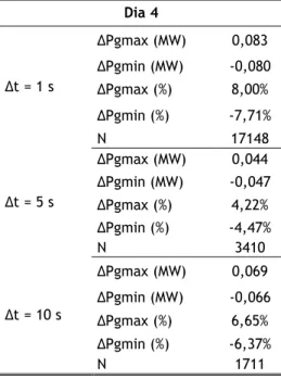 Tabela 3.1 — Variações máximas de produção eólica para diferentes intervalos de tempo do dia 4 Dia 4  ∆t = 1 s  ∆Pgmax (MW)  0,083 ∆Pgmin (MW)  -0,080  ∆Pgmax (%)  8,00%  ∆Pgmin (%)  -7,71%  N  17148  ∆t = 5 s  ∆Pgmax (MW)  0,044 ∆Pgmin (MW)  -0,047  ∆Pgma