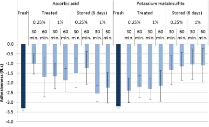 Figure 7.  Hardness of the samples analyzed. 