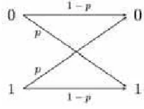 Figura 2.3: Sistema de comunica¸c˜ ao com ru´ıdo.