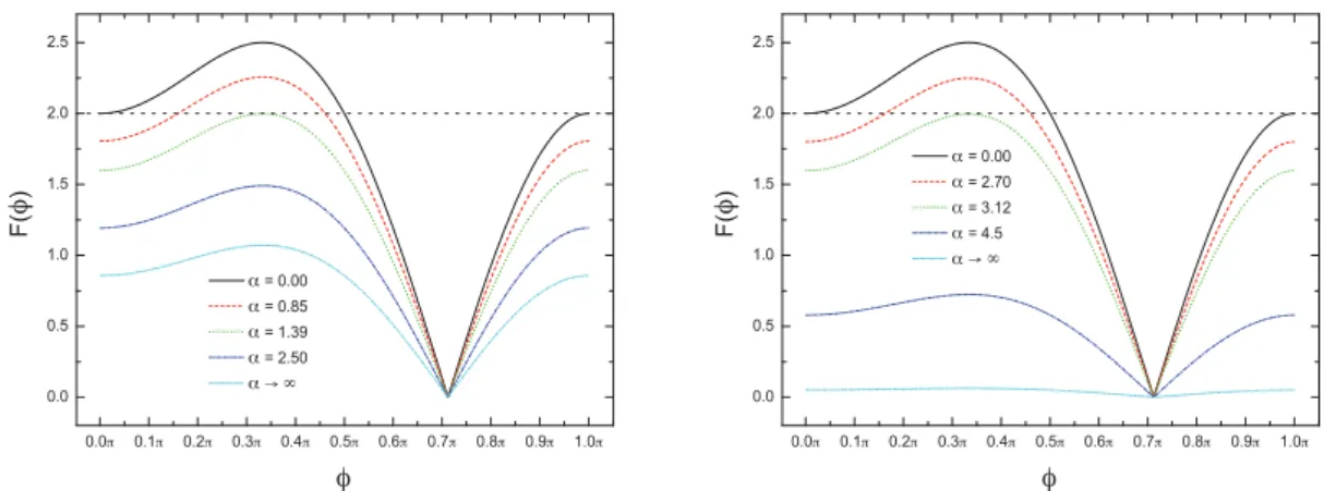 Figura 4.1: F (φ) dado na equa¸c˜ ao (4.45) ´e plotado como uma fun¸c˜ao de φ com ˜ w = 4 para diferentes valores de α