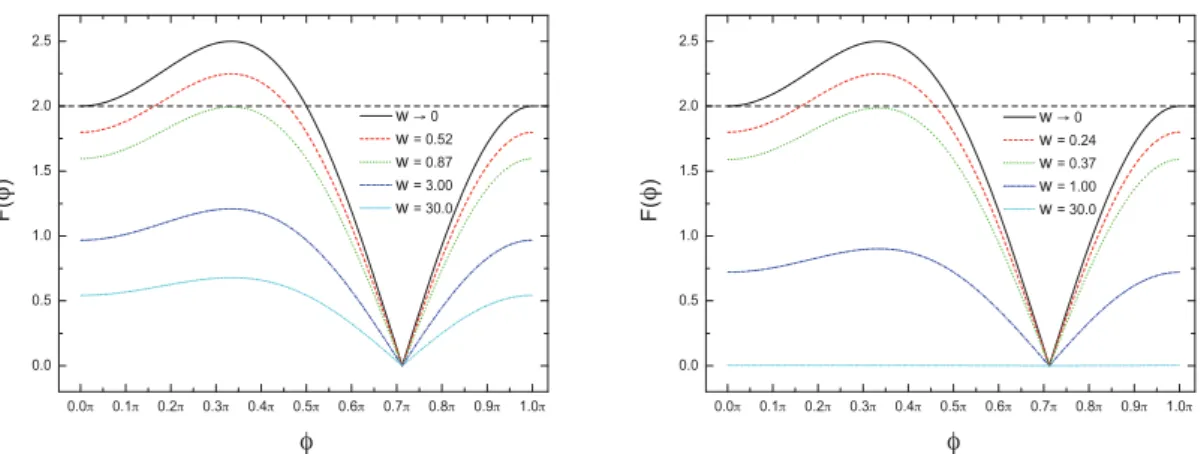 Figura 4.2: F (φ) dado na equa¸c˜ ao (4.45) ´e plotado como uma fun¸c˜ao de φ assumindo α → ∞ para diferentes valores de ˜ w