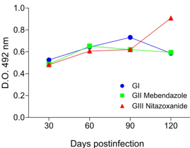 Fig. 1 - Dynamics of ELISA circulating anti-T. canis Ig G antibodies in BALB/c mice  infected with Toxocara canis eggs and treated in the acute phase of infection (10dpi) with  G II- mebendazole () or G III- nitazoxanide (), comparing with the G I () in