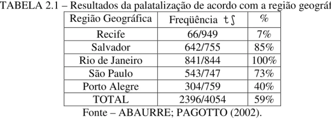 TABELA 2.1 – Resultados da palatalização de acordo com a região geográfica  Região Geográfica  Freqüência   % 