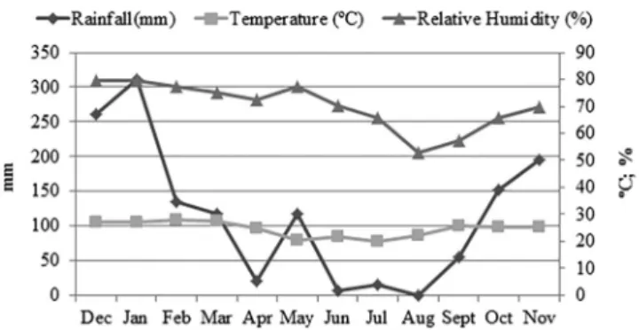 Fig. 3 - Monthly distribution of rainfall (mm), temperature (ºC) and relative humidity (%) in  the municipality of Bonito, from December 2009 to November 2010