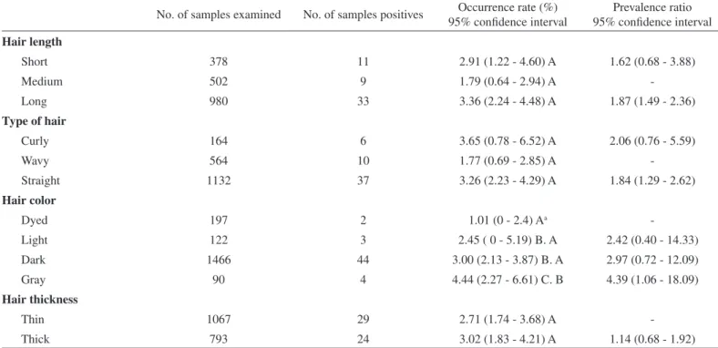 Fig. 1 - Monthly distribution of samples examined and samples positive for head lice, collected  from 18 barber shops and beauty parlors, in Manaus, Amazonas State, Northern Brazil, from  August 2010 to July 2013