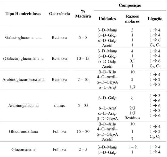 Tabela 1.1 – Resumo dos principais tipos de hemiceluloses presentes na madeira de resinosas  e folhosas [1]