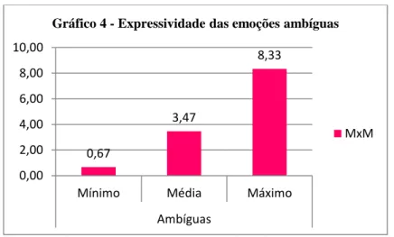 Gráfico 4 - Expressividade das emoções ambíguas 