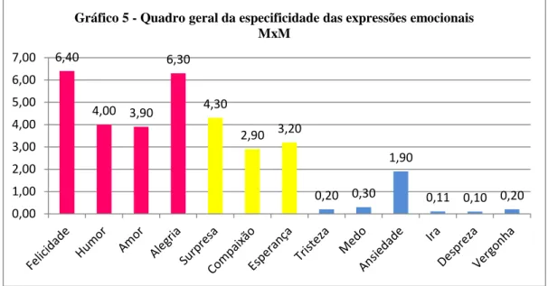 Gráfico 5 - Quadro geral da especificidade das expressões emocionais  MxM  6,40  4,00  3,90  6,30  0,001,002,003,004,005,006,007,00