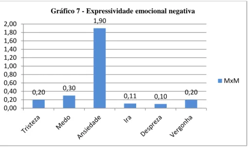 Gráfico 7 - Expressividade emocional negativa 