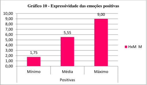 Gráfico 10 - Expressividade das emoções positivas 