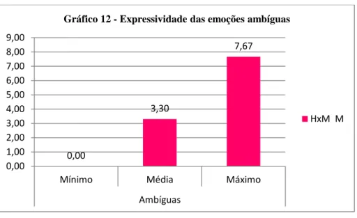 Gráfico 12 - Expressividade das emoções ambíguas 