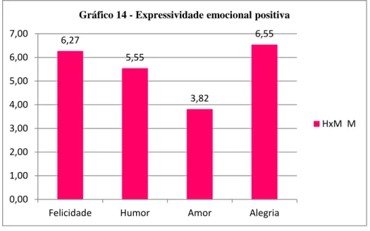 Gráfico 14 - Expressividade emocional positiva 