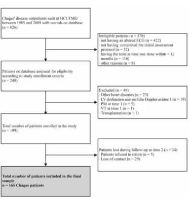 Fig. 1 - Workflow from the study ‘Predictive factors for chronic Chagas cardiomyopathy  patients without left ventricular dysfunction’, CD Outpatient ward/HC-UFMG.