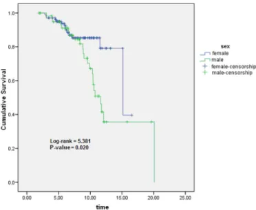 Fig. 2 - Kaplan-Meier estimator for time (in years) until the worsening of CCC scores by  gender, CD Outpatient ward/HC-UFMG.