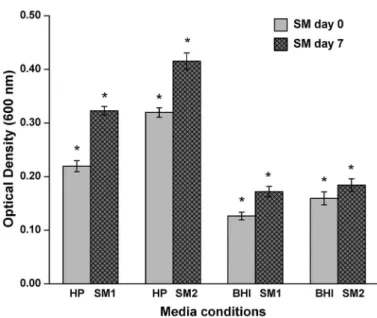 Fig. 3 - Resuscitation of Vibrio cholerae cells from the VBNC state by adding spent media  (SM) at logarithmic (SM1) and stationary (SM2) phases in samples diluted 10 -2 