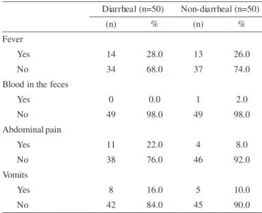 Table 3 shows no statistically significant differences after stratified  analysis of the samples divided into Diarrheal and Non-diarrheal Groups  versus clinical signs suggestive of diarrhea or versus the presence of  enteropathogens (data not shown).