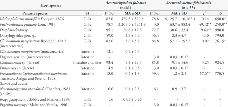 Table 1. Parasites infracommunities for two species of Acestrorhynchidae from Brazilian Amazon