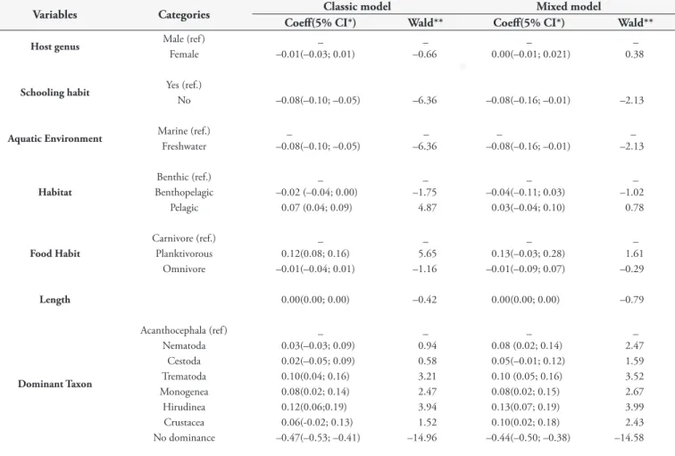 Table 2. Bivariate analysis of parasite dominance in fish collected in the state of Rio de Janeiro, Brazil.