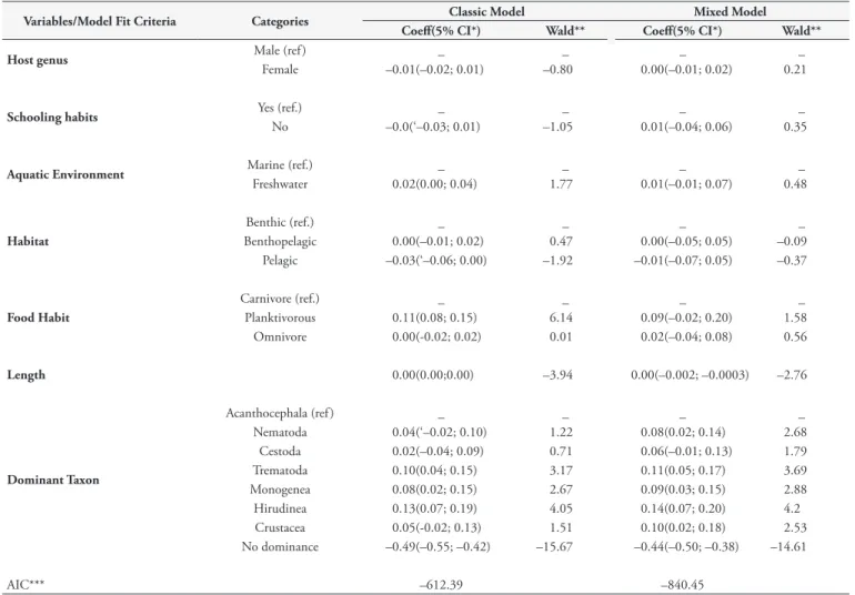 Table 3. Full multivariate linear regression model of the parasite dominance in fish collected in the state of Rio de Janeiro, Brazil.