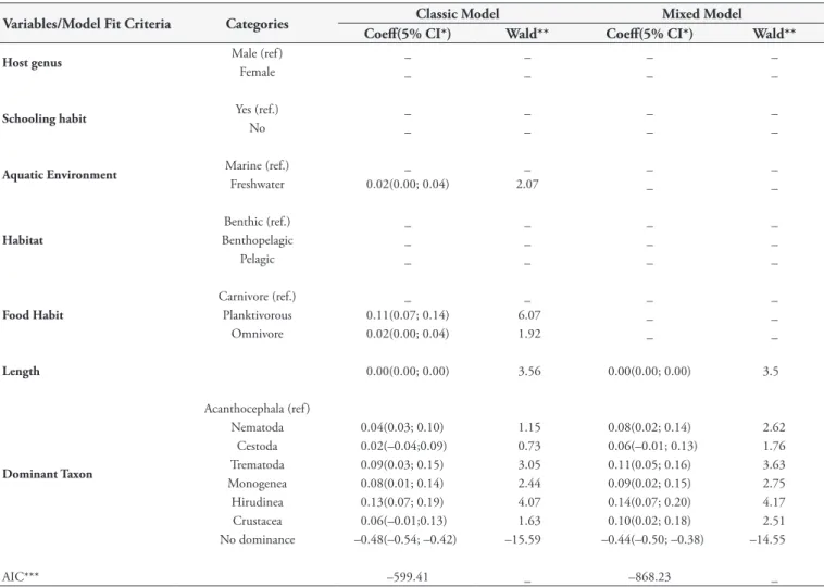 Table 4. Final multivariate linear regression model of the parasite dominance in fish collected in the state of Rio de Janeiro, Brazil.