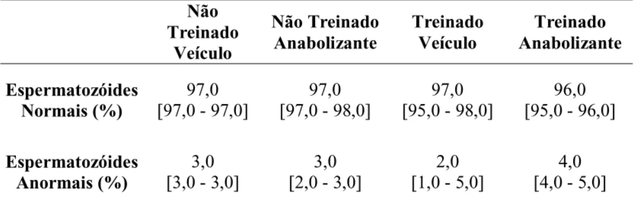 Tabela 8 – Morfologia espermática (%)  Não  Treinado  Veículo  Não Treinado Anabolizante  Treinado Veículo  Treinado  Anabolizante  Espermatozóides  Normais (%)  97,0  [97,0 - 97,0]  [97,0 - 98,0] 97,0  [95,0 - 98,0] 97,0  [95,0 - 96,0] 96,0  Espermatozóid