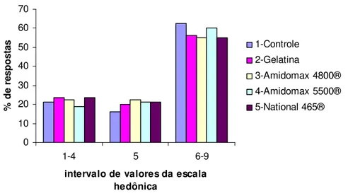 Figura 2:  Representação  gráfica  da  distribuição  das  freqüências  das  médias  de  aceitação do “iogurte” de soja em relação ao atributo “aroma”