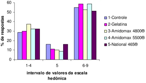 Figura 3:  Representação  gráfica  da  distribuição  das  freqüências  das  médias  de  aceitação do “iogurte” de soja em relação ao atributo “sabor”