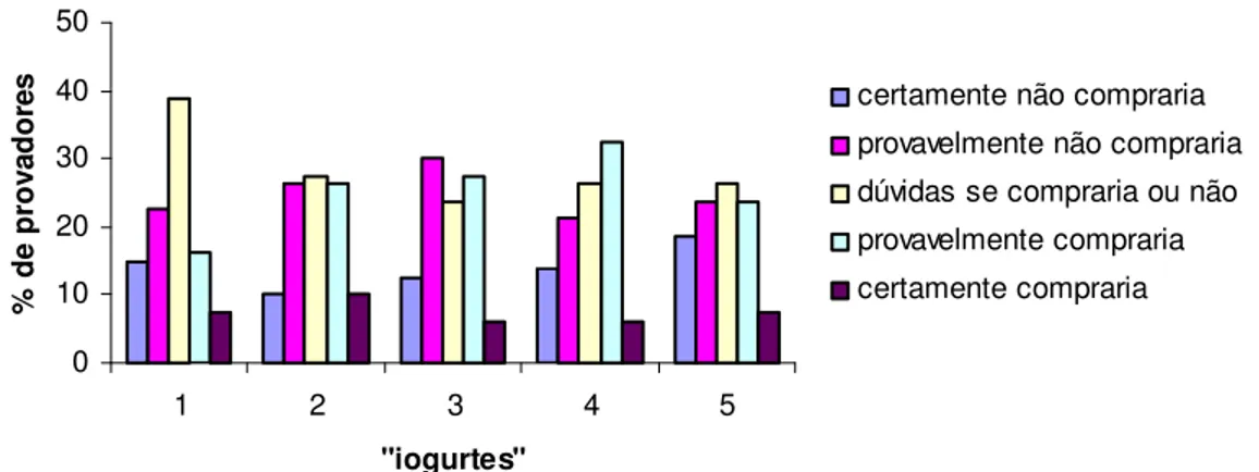 Figura 5:  Representação gráfica dos resultados de “iogurtes” de soja em relação  ao teste de atitude de compra