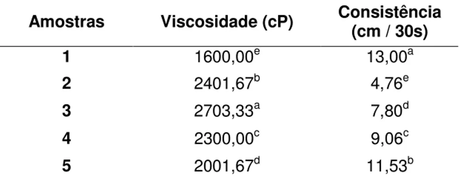 Tabela 6:  Valores  médios  de  viscosidade  e  consistência  das  amostras  processadas com os amidos comerciais e modificados