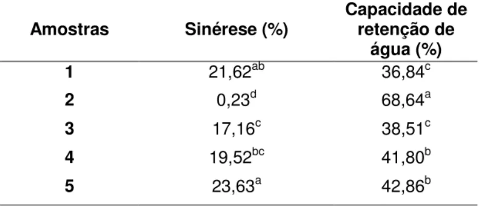 Tabela 7:  Valores  médios  de  sinérese  e  capacidade  de  retenção  de  água  das  amostras processadas com os amidos comerciais e modificados
